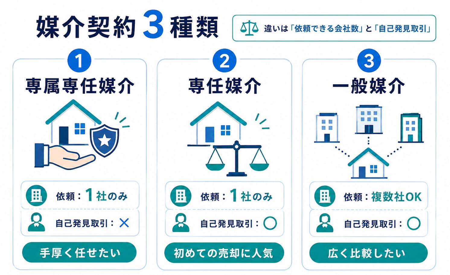 媒介契約3種類の図解説明