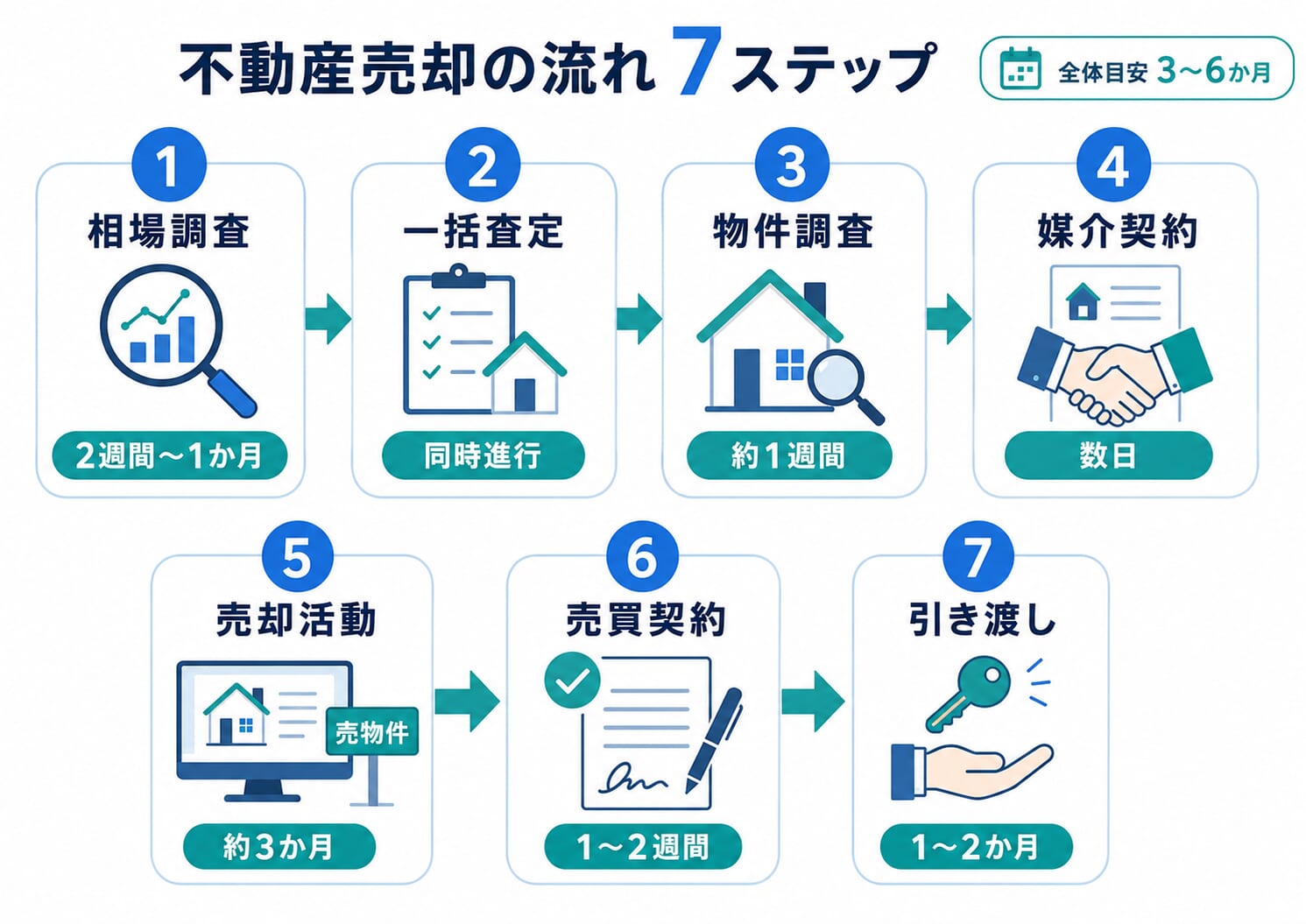 不動産売却の流れ7ステップ