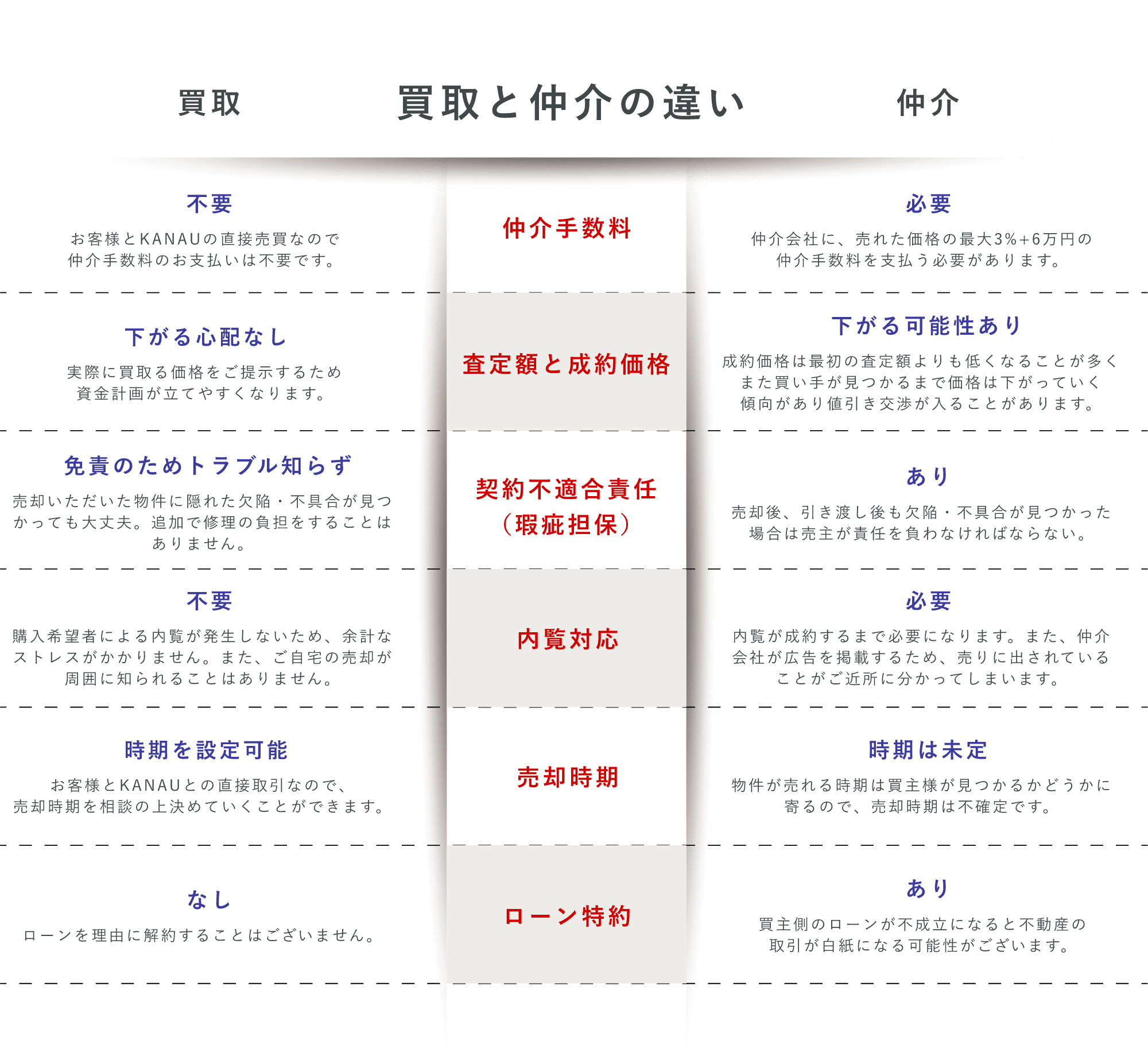 買取と仲介の違い