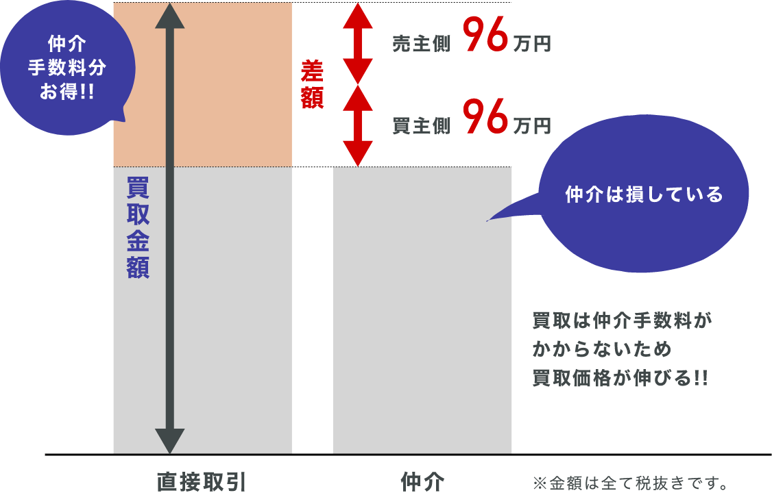 買取と仲介の比較